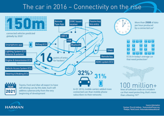 car connectivity is on the rise