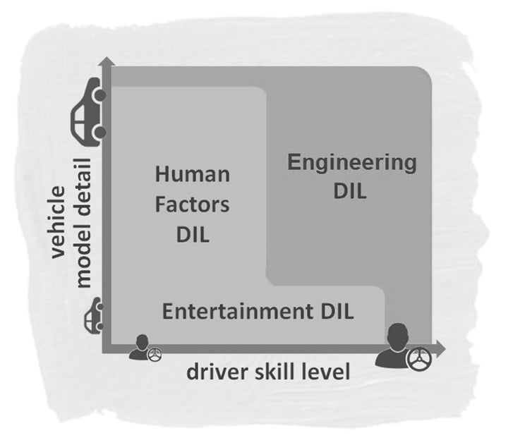 Driving simulators offer various advantages compared to real vehicles