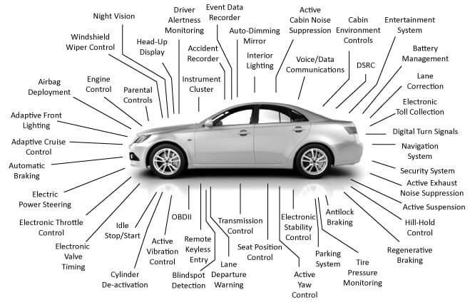 Virtual Sign-offs for On-board Vehicle Systems